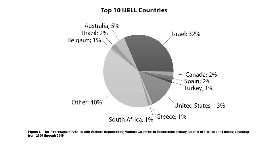 Figure 7. The Percentage of Articles with Authors Representing Various Countries in the Interdisciplinary
