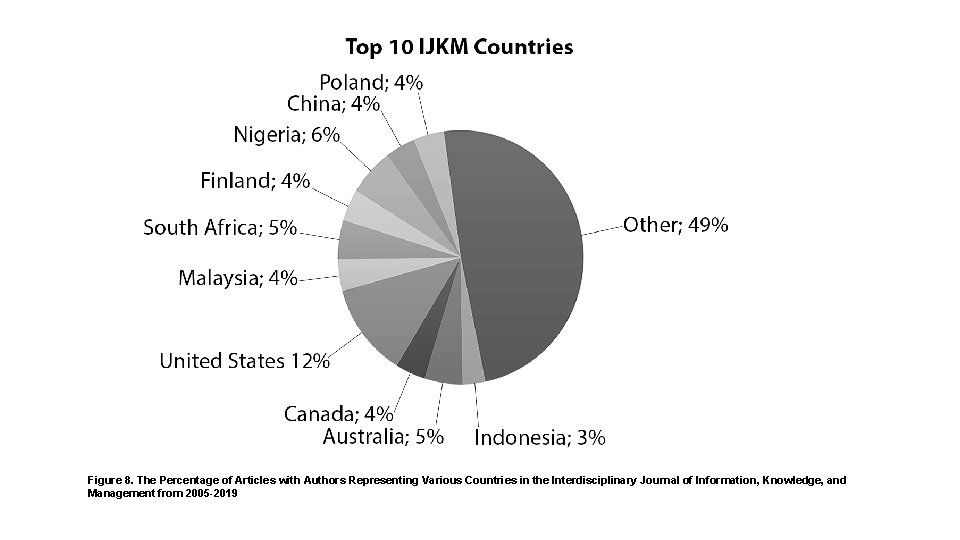 Figure 8. The Percentage of Articles with Authors Representing Various Countries in the Interdisciplinary