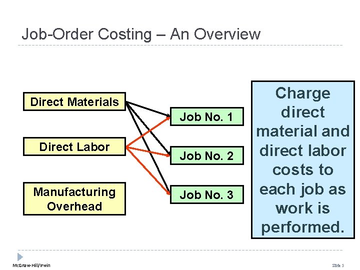 Job-Order Costing – An Overview Direct Materials Job No. 1 Direct Labor Manufacturing Overhead