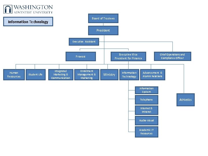 Board of Trustees Information Technology President Executive Assistant Provost Human Resources Student Life Integrated