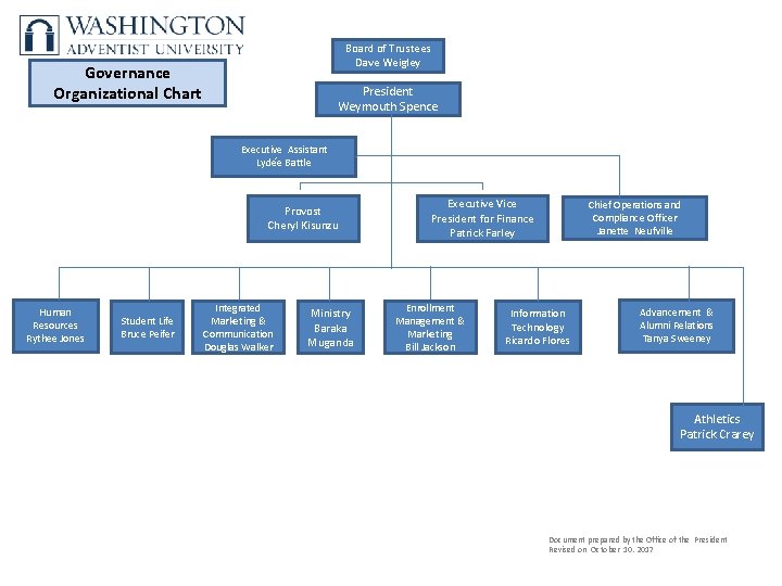 Board of Trustees Dave Weigley Governance Organizational Chart President Weymouth Spence Executive Assistant Lydée