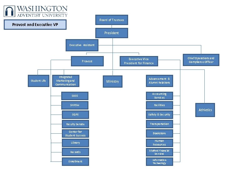 Board of Trustees Provost and Executive VP President Executive Assistant Student Life Integrated Marketing