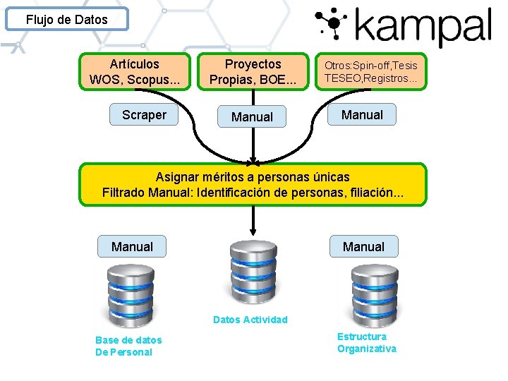 Flujo de Datos Artículos WOS, Scopus. . . Scraper Proyectos Propias, BOE. . .