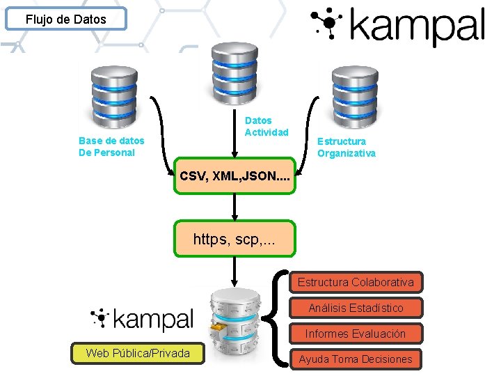 Flujo de Datos Actividad Base de datos De Personal Estructura Organizativa CSV, XML, JSON.