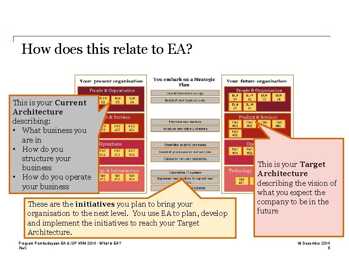 How does this relate to EA? This is your Current Architecture describing: • What