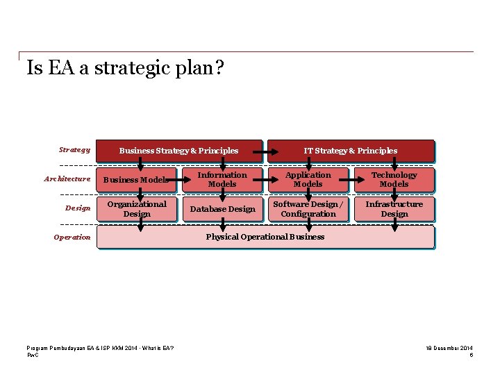 Is EA a strategic plan? Strategy Architecture Design Business Strategy & Principles IT Strategy