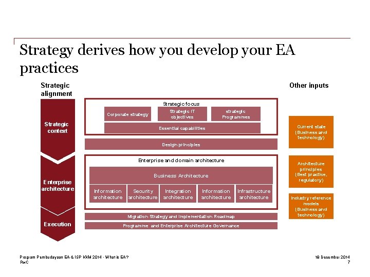 Strategy derives how you develop your EA practices Strategic alignment Other inputs Strategic focus
