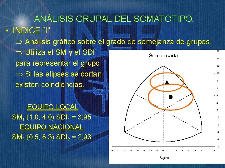 ANÁLISIS GRUPAL DEL SOMATOTIPO. • INDICE “I”. Análisis gráfico sobre el grado de semejanza