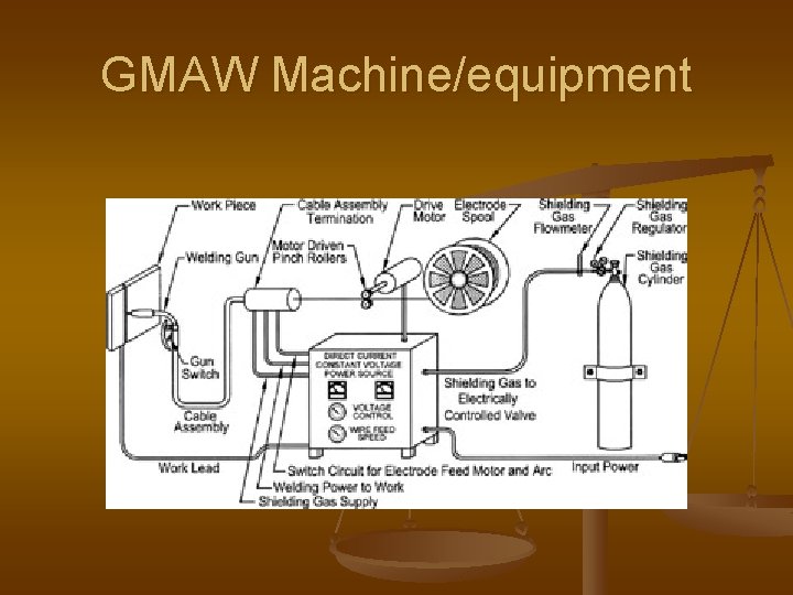 GMAW Machine/equipment GMAW Machine/equipment