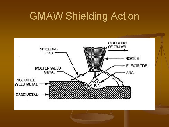 GMAW Shielding Action GMAW Shielding Action