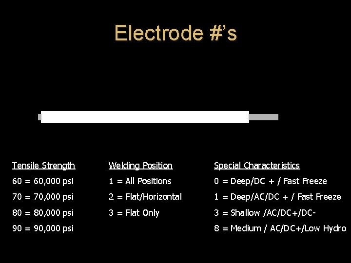 Electrode #’s Tensile Strength Welding Position Special Characteristics 60 = 60, 000 psi 1 Electrode #’s Tensile Strength Welding Position Special Characteristics 60 = 60, 000 psi 1