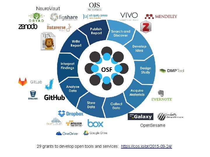 OSF Open. Sesame 29 grants to develop open tools and services: https: //cos. io/pr/2015