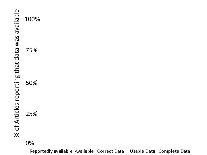 % of Articles reporting that data was available 100% 75% 50% 25% 0% Reportedly