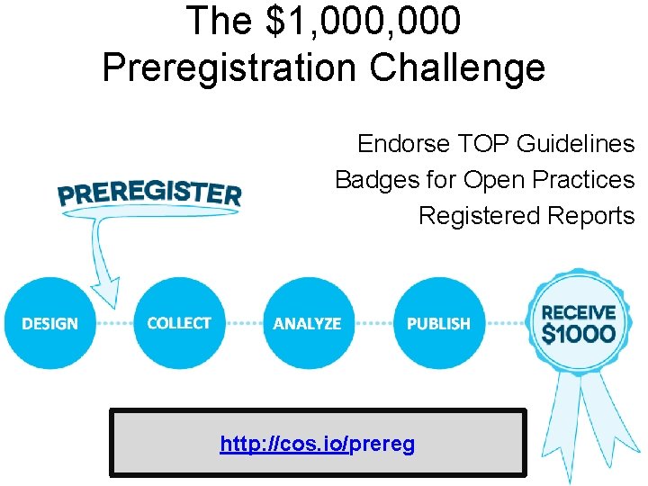 The $1, 000 Preregistration Challenge Endorse TOP Guidelines Badges for Open Practices Registered Reports