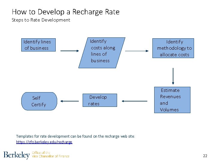 How to Develop a Recharge Rate Steps to Rate Development Identify lines of business