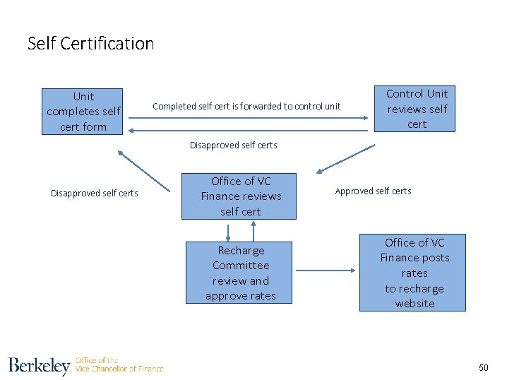 Self Certification Unit completes self cert form Completed self cert is forwarded to control