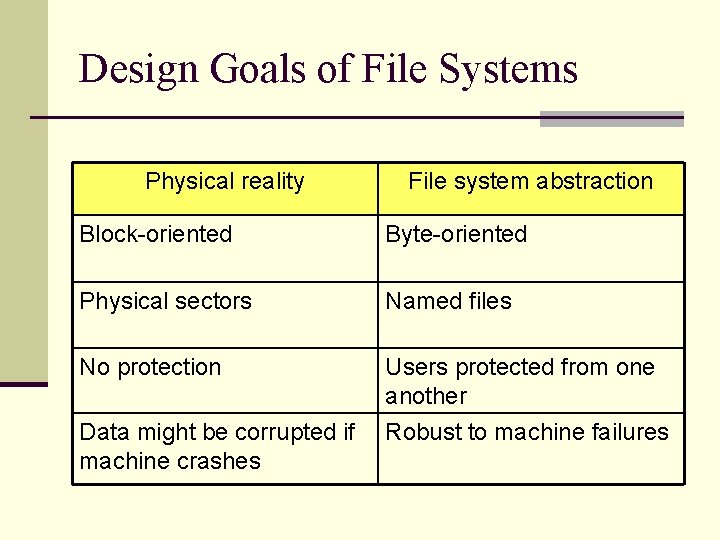 Design Goals of File Systems Physical reality File system abstraction Block-oriented Byte-oriented Physical sectors