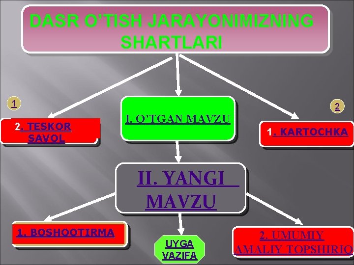 DASR O’TISH JARAYONIMIZNING SHARTLARI 1 2. TESKOR SAVOL 2 I. O’TGAN MAVZU 1. KARTOCHKA