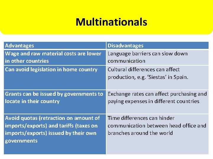 Multinationals Advantages Wage and raw material costs are lower in other countries Can avoid