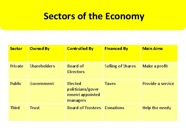Sectors of the Economy Sector Owned By Controlled By Financed By Main Aims Private