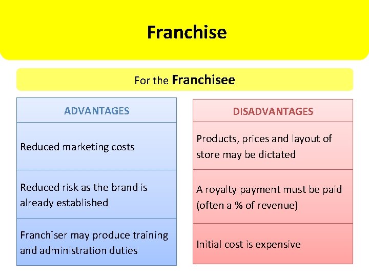 Franchise For the Franchisee ADVANTAGES DISADVANTAGES Reduced marketing costs Products, prices and layout of