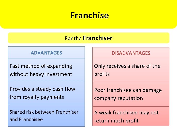 Franchise For the Franchiser ADVANTAGES DISADVANTAGES Fast method of expanding without heavy investment Only
