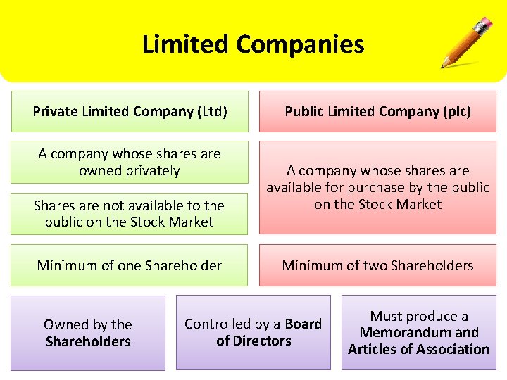 Limited Companies Private Limited Company (Ltd) A company whose shares are owned privately Shares