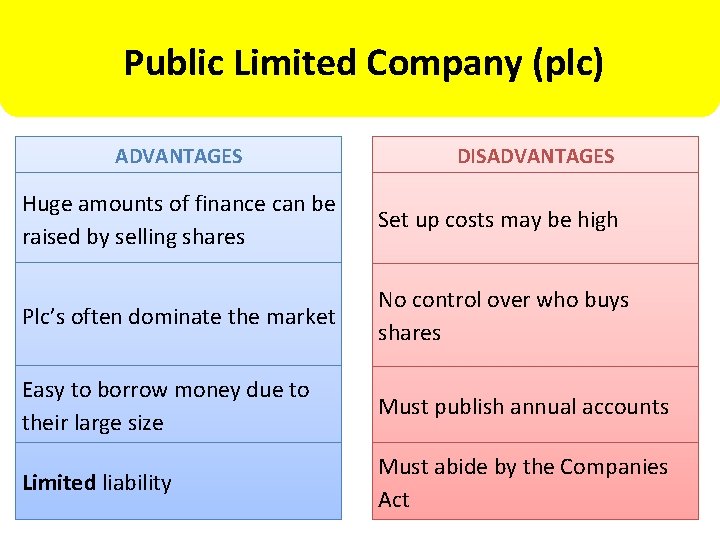 Public Limited Company (plc) ADVANTAGES DISADVANTAGES Huge amounts of finance can be raised by