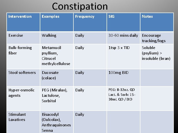 Constipation Intervention Examples Frequency SIG Notes Exercise Walking Daily 30 -60 mins daily Encourage