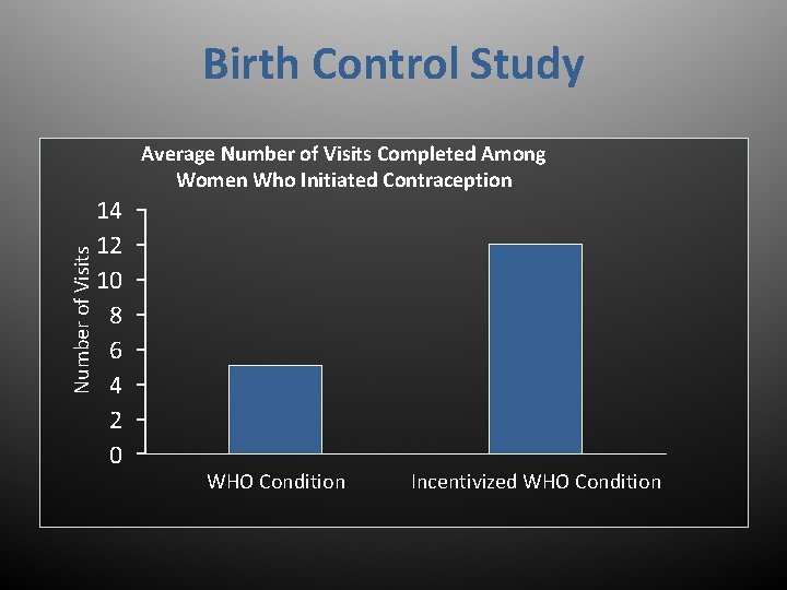 Birth Control Study Number of Visits Average Number of Visits Completed Among Women Who