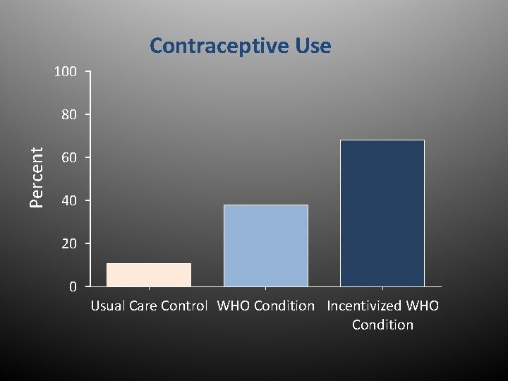 Contraceptive Use 100 Percent 80 60 40 20 0 Usual Care Control WHO Condition