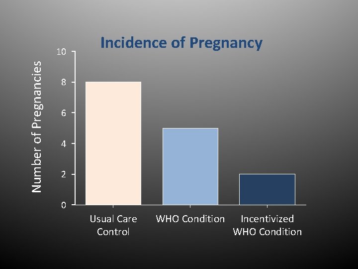 Number of Pregnancies 10 Incidence of Pregnancy 8 6 4 2 0 Usual Care