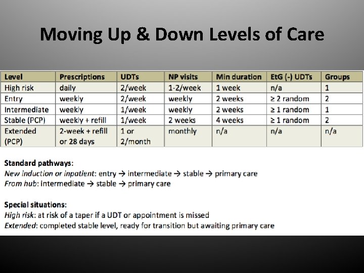 Moving Up & Down Levels of Care 
