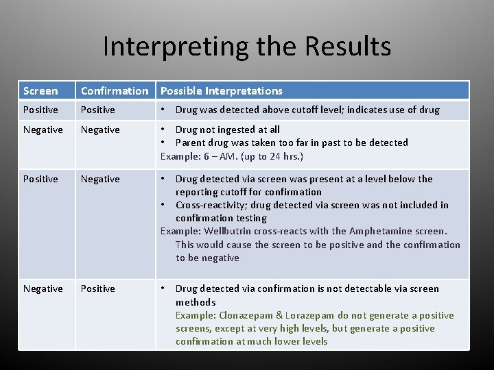 Interpreting the Results Screen Confirmation Possible Interpretations Positive • Negative • Drug not ingested