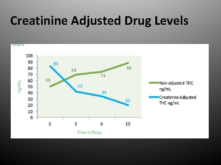 Creatinine Adjusted Drug Levels 