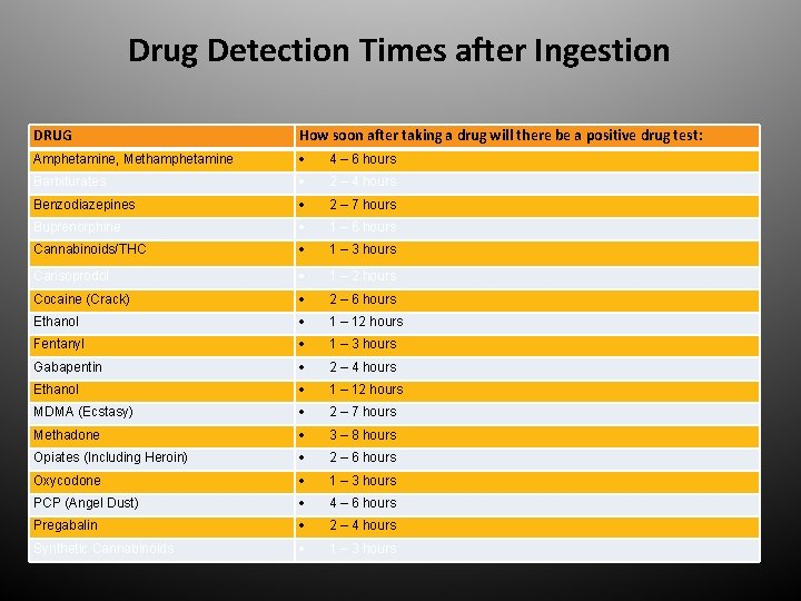 Drug Detection Times after Ingestion DRUG How soon after taking a drug will there