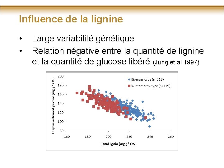Influence de la lignine • • Large variabilité génétique Relation négative entre la quantité