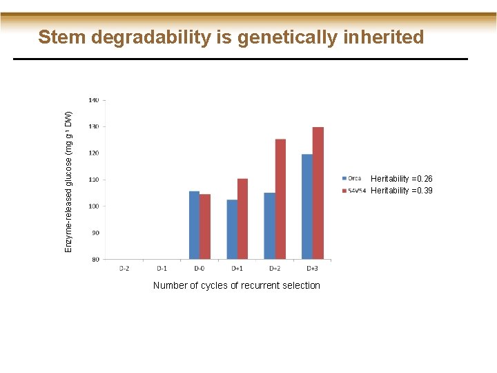 Enzyme-released glucose (mg g-1 DW) Stem degradability is genetically inherited Heritability =0. 26 Heritability