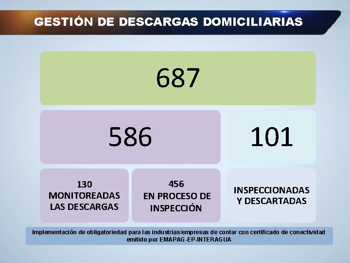 GESTIÓN DE DESCARGAS DOMICILIARIAS 687 586 130 MONITOREADAS LAS DESCARGAS 456 EN PROCESO DE