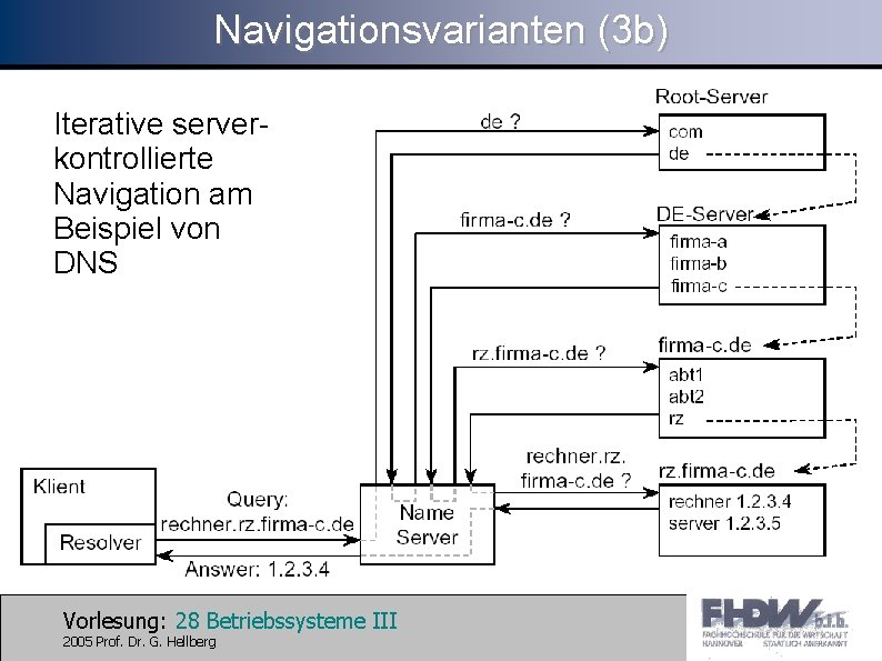 Navigationsvarianten (3 b) Iterative serverkontrollierte Navigation am Beispiel von DNS Vorlesung: 28 Betriebssysteme III