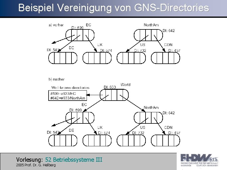 Beispiel Vereinigung von GNS-Directories Vorlesung: 52 Betriebssysteme III 2005 Prof. Dr. G. Hellberg 