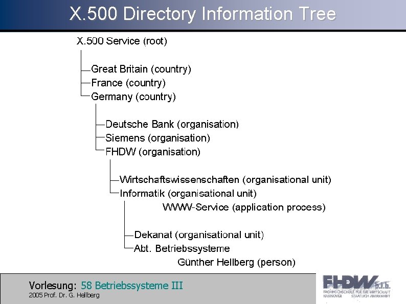 X. 500 Directory Information Tree Vorlesung: 58 Betriebssysteme III 2005 Prof. Dr. G. Hellberg