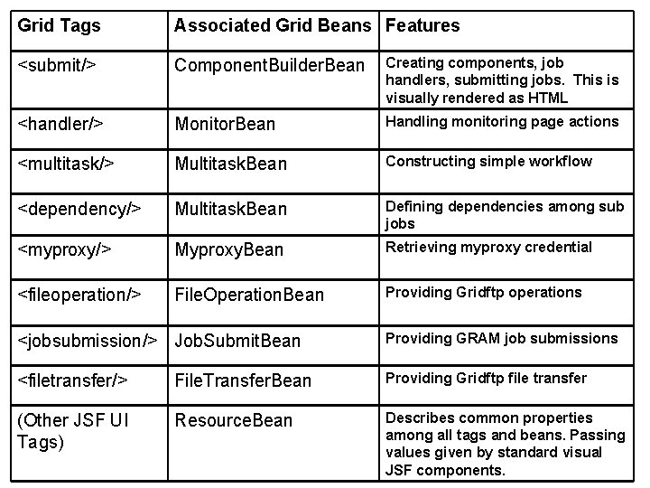 Grid Tags Associated Grid Beans Features <submit/> Component. Builder. Bean Creating components, job handlers,