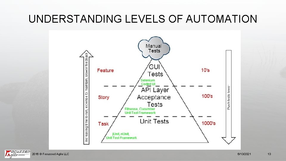 UNDERSTANDING LEVELS OF AUTOMATION 2016 © Focussed Agile LLC 6/13/2021 13 