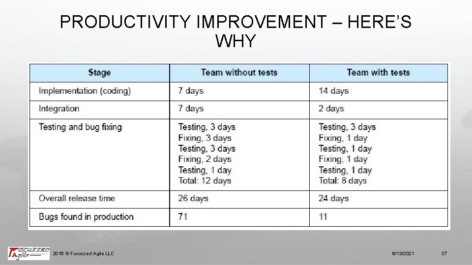PRODUCTIVITY IMPROVEMENT – HERE’S WHY 2016 © Focussed Agile LLC 6/13/2021 37 