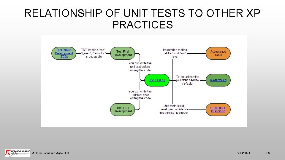 RELATIONSHIP OF UNIT TESTS TO OTHER XP PRACTICES 2016 © Focussed Agile LLC 6/13/2021