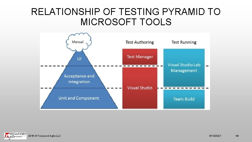 RELATIONSHIP OF TESTING PYRAMID TO MICROSOFT TOOLS 2016 © Focussed Agile LLC 6/13/2021 40