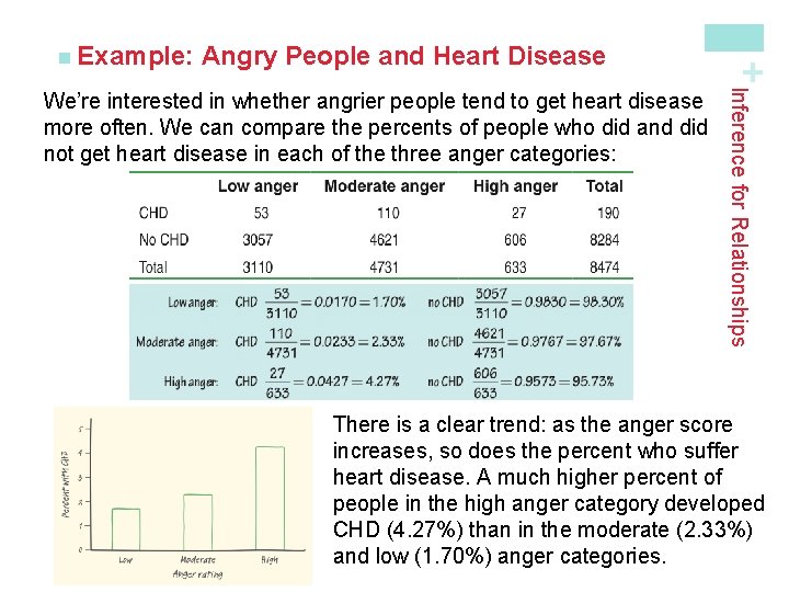 Angry People and Heart Disease Inference for Relationships We’re interested in whether angrier people