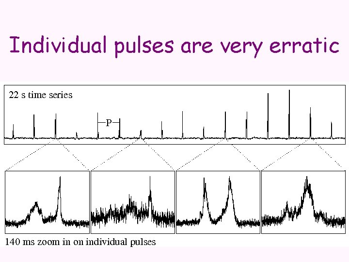 Individual pulses are very erratic 