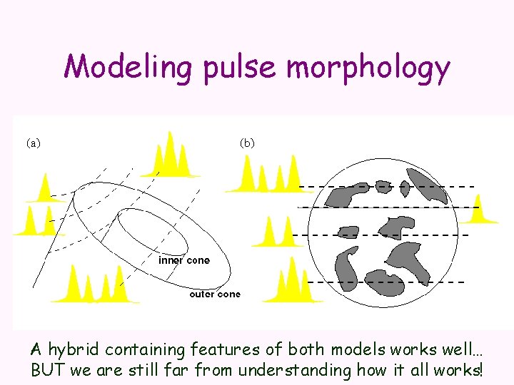 Modeling pulse morphology A hybrid containing features of both models works well… BUT we